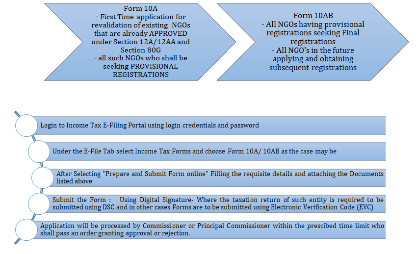 80g-12a-procedure-process-ngo-handholding