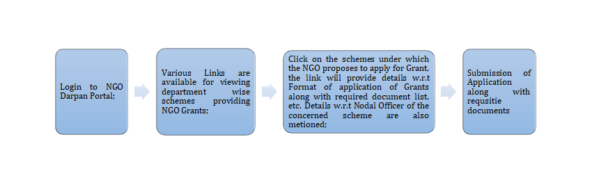 application-of-grant-ngo-darpan-portal