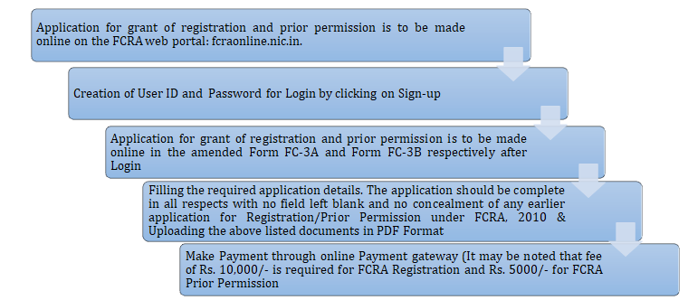 fcra-bank-account-ngo-handholding