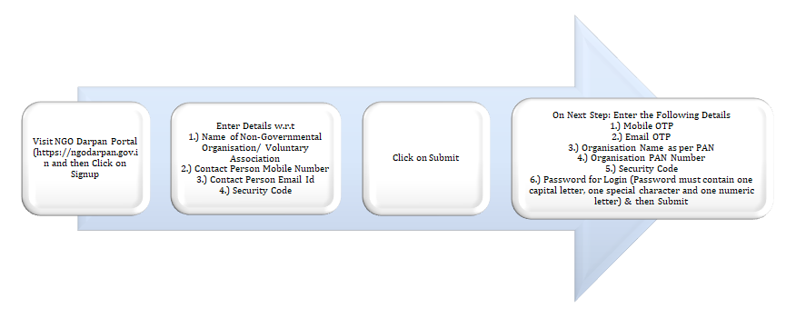 procedure-process-of-govt-grant-support
