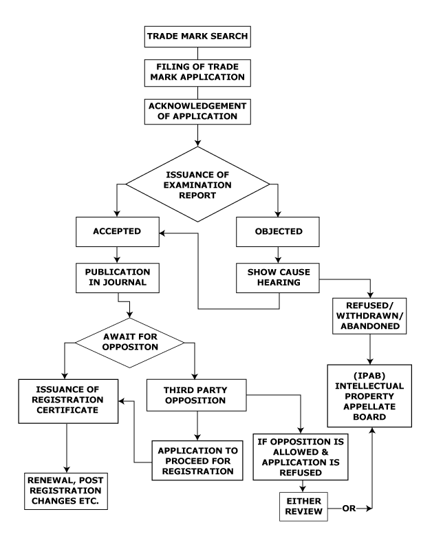 Trademark-legal-procedure