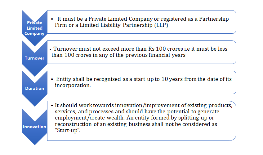eligibility-criteria-for-startup-india-registration-recognition